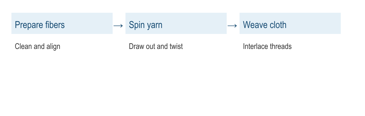 From prepared fibers to yarn and woven cloth