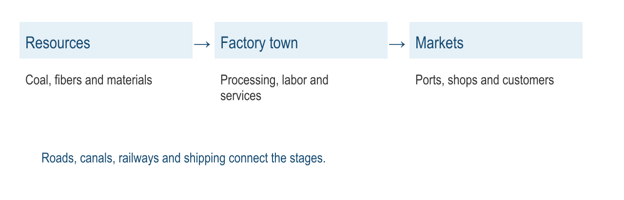 Transport connects resources, factories and markets