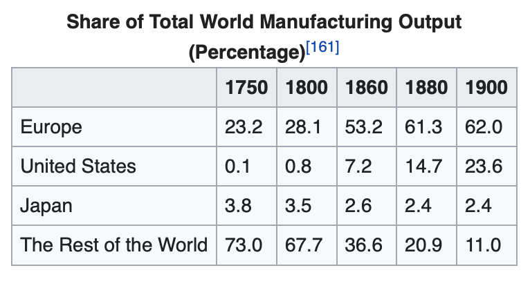 Historical estimates of regional shares of world manufacturing, 1750–1900